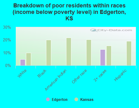 Breakdown of poor residents within races (income below poverty level) in Edgerton, KS