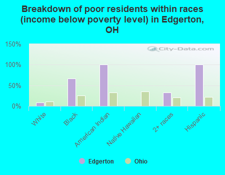 Breakdown of poor residents within races (income below poverty level) in Edgerton, OH