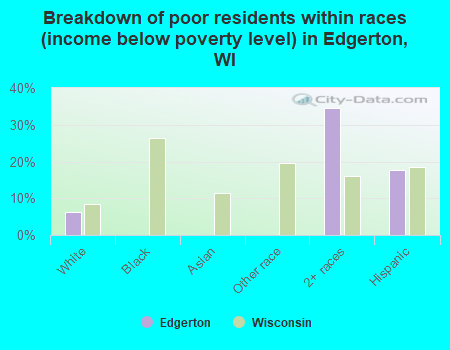 Breakdown of poor residents within races (income below poverty level) in Edgerton, WI