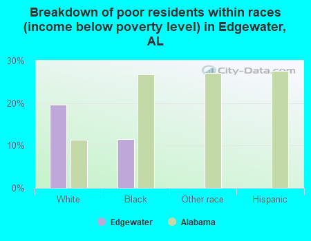 Breakdown of poor residents within races (income below poverty level) in Edgewater, AL