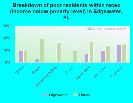 Breakdown of poor residents within races (income below poverty level) in Edgewater, FL