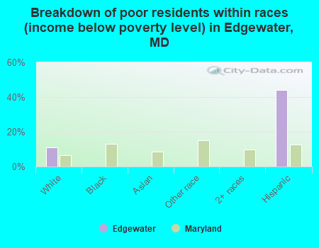 Breakdown of poor residents within races (income below poverty level) in Edgewater, MD