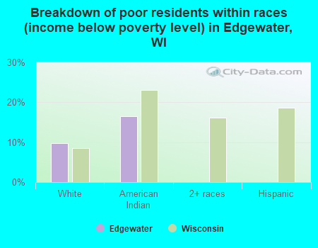 Breakdown of poor residents within races (income below poverty level) in Edgewater, WI