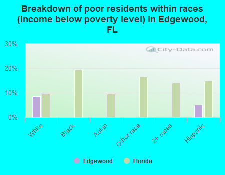 Breakdown of poor residents within races (income below poverty level) in Edgewood, FL