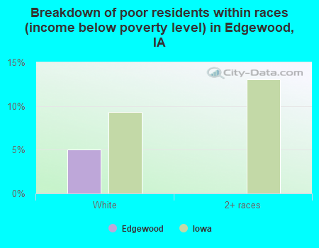 Breakdown of poor residents within races (income below poverty level) in Edgewood, IA