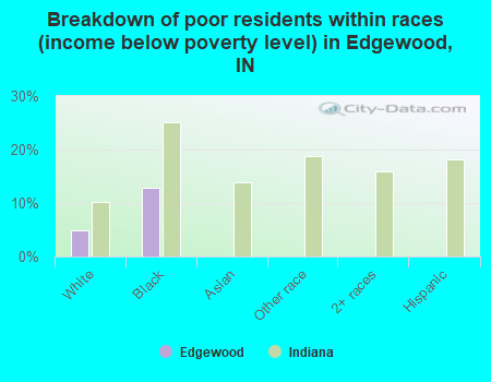Breakdown of poor residents within races (income below poverty level) in Edgewood, IN