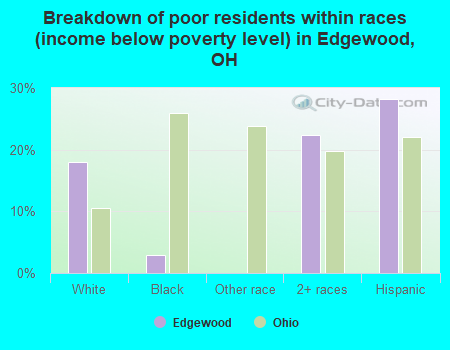 Breakdown of poor residents within races (income below poverty level) in Edgewood, OH