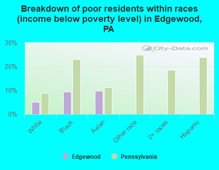Breakdown of poor residents within races (income below poverty level) in Edgewood, PA