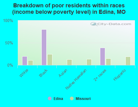 Breakdown of poor residents within races (income below poverty level) in Edina, MO