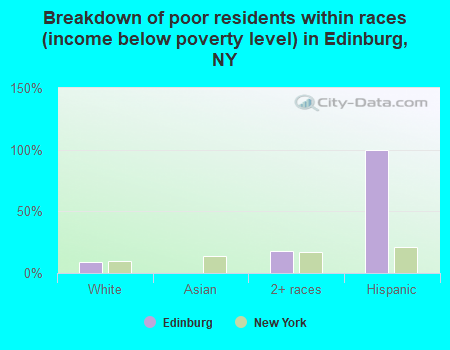 Breakdown of poor residents within races (income below poverty level) in Edinburg, NY
