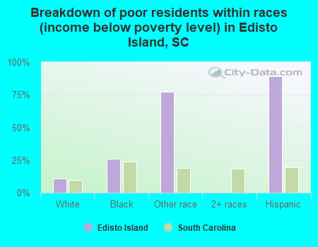 Breakdown of poor residents within races (income below poverty level) in Edisto Island, SC