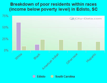 Breakdown of poor residents within races (income below poverty level) in Edisto, SC
