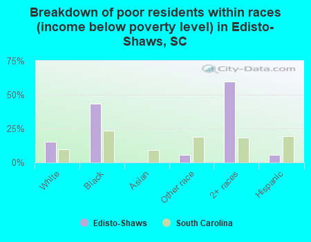 Breakdown of poor residents within races (income below poverty level) in Edisto-Shaws, SC