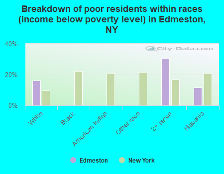 Breakdown of poor residents within races (income below poverty level) in Edmeston, NY