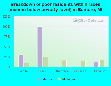 Breakdown of poor residents within races (income below poverty level) in Edmore, MI
