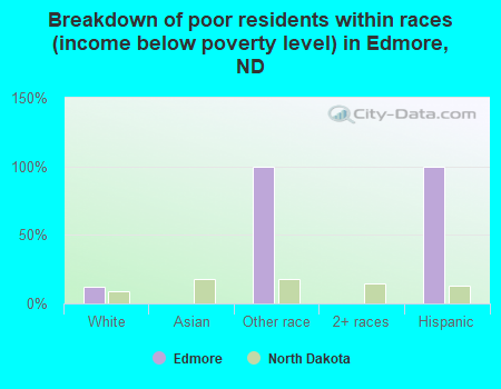Breakdown of poor residents within races (income below poverty level) in Edmore, ND