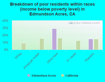 Breakdown of poor residents within races (income below poverty level) in Edmundson Acres, CA