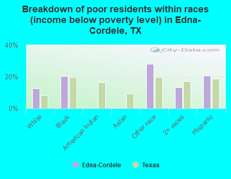 Breakdown of poor residents within races (income below poverty level) in Edna-Cordele, TX