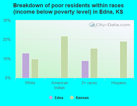 Breakdown of poor residents within races (income below poverty level) in Edna, KS
