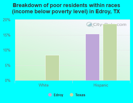 Breakdown of poor residents within races (income below poverty level) in Edroy, TX