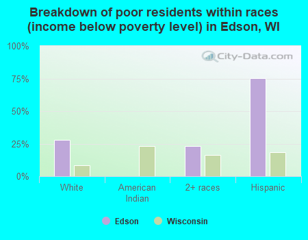 Breakdown of poor residents within races (income below poverty level) in Edson, WI