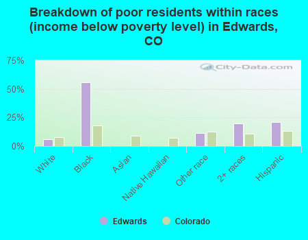 Breakdown of poor residents within races (income below poverty level) in Edwards, CO