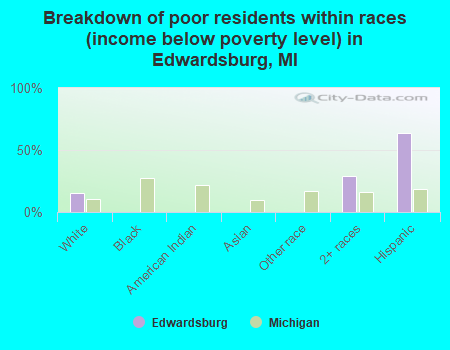 Breakdown of poor residents within races (income below poverty level) in Edwardsburg, MI