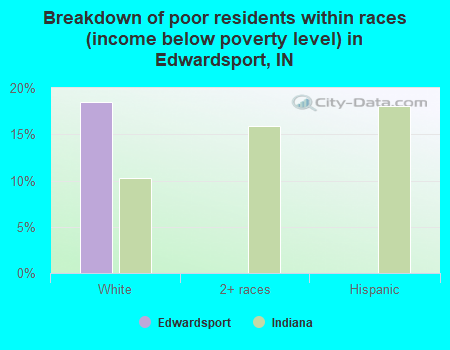 Breakdown of poor residents within races (income below poverty level) in Edwardsport, IN