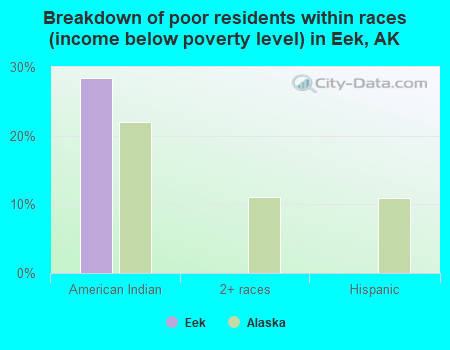 Breakdown of poor residents within races (income below poverty level) in Eek, AK