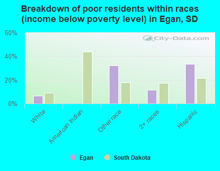 Breakdown of poor residents within races (income below poverty level) in Egan, SD