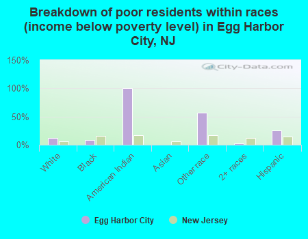 Breakdown of poor residents within races (income below poverty level) in Egg Harbor City, NJ