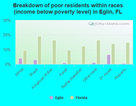 Breakdown of poor residents within races (income below poverty level) in Eglin, FL