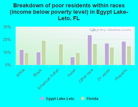 Breakdown of poor residents within races (income below poverty level) in Egypt Lake-Leto, FL