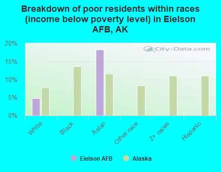 Breakdown of poor residents within races (income below poverty level) in Eielson AFB, AK