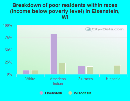 Breakdown of poor residents within races (income below poverty level) in Eisenstein, WI