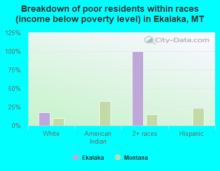 Breakdown of poor residents within races (income below poverty level) in Ekalaka, MT