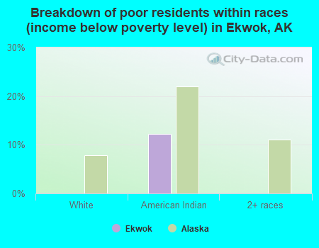 Breakdown of poor residents within races (income below poverty level) in Ekwok, AK
