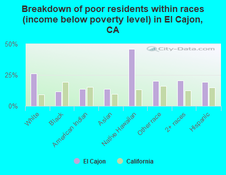 Breakdown of poor residents within races (income below poverty level) in El Cajon, CA