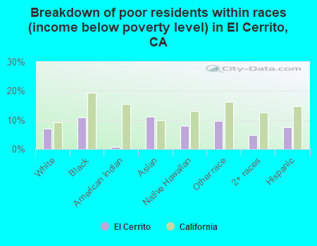 Breakdown of poor residents within races (income below poverty level) in El Cerrito, CA