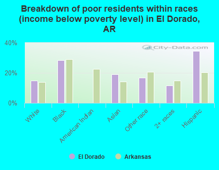 Breakdown of poor residents within races (income below poverty level) in El Dorado, AR