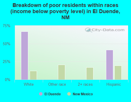 Breakdown of poor residents within races (income below poverty level) in El Duende, NM