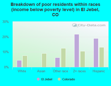 Breakdown of poor residents within races (income below poverty level) in El Jebel, CO