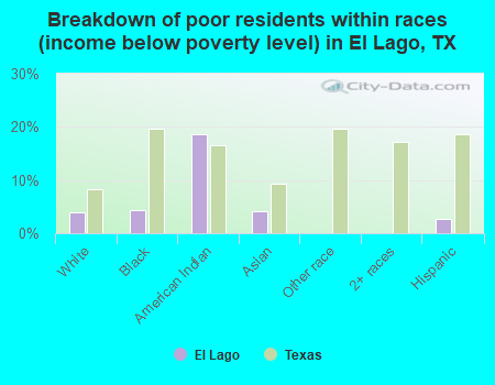 Breakdown of poor residents within races (income below poverty level) in El Lago, TX