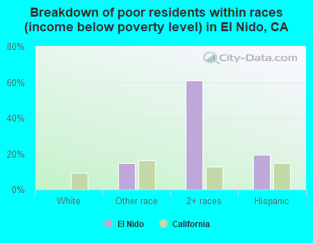 Breakdown of poor residents within races (income below poverty level) in El Nido, CA