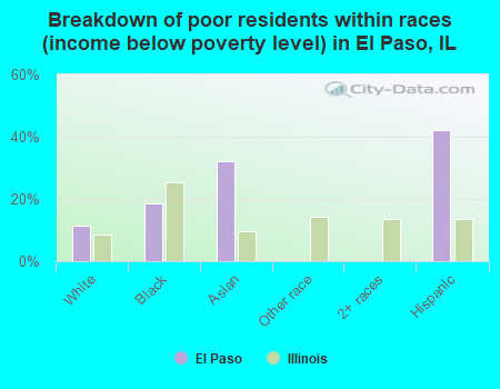 Breakdown of poor residents within races (income below poverty level) in El Paso, IL