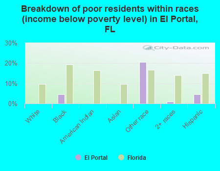 Breakdown of poor residents within races (income below poverty level) in El Portal, FL