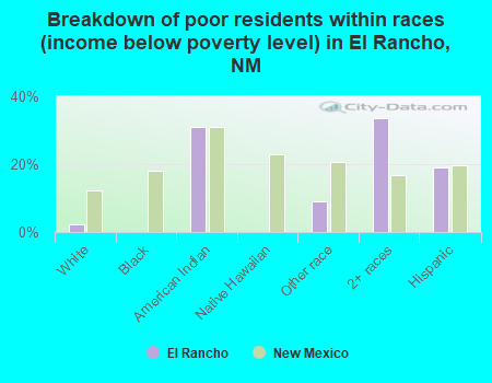 Breakdown of poor residents within races (income below poverty level) in El Rancho, NM