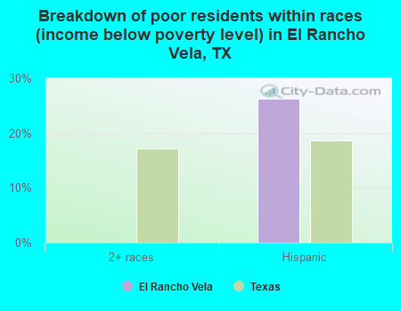 Breakdown of poor residents within races (income below poverty level) in El Rancho Vela, TX