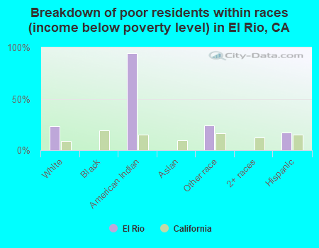 Breakdown of poor residents within races (income below poverty level) in El Rio, CA