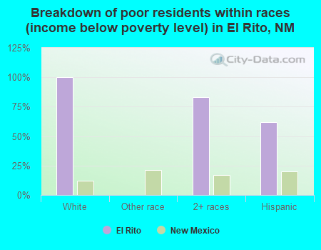 Breakdown of poor residents within races (income below poverty level) in El Rito, NM
